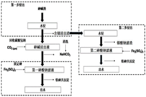 砷堿渣無害化與資源化處理方法