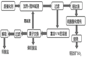 從廢脫硝催化劑中高效提取V/W/Ti的方法