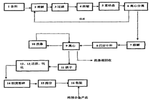 用于制備金剛石工具專用預合金粉的共沉淀法