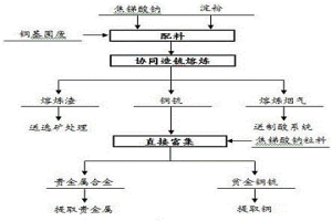 銅基固廢協同熔煉富集提取貴金屬的方法