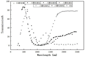 稀土基紅外升溫保暖織物及其制備方法和應用