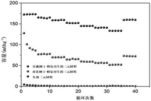 物理法多元介質協同修復再生失效三元材料的方法