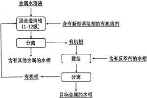 含有有效官能團的萃取劑和吸附劑及其在釷金屬萃取分離中的應用