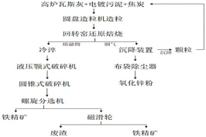 電鍍污泥與高爐瓦斯灰聯合處置的方法