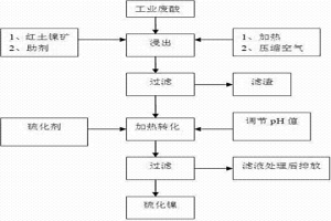 工業廢酸制取硫化鎳精礦的方法