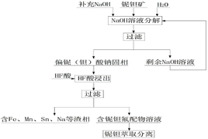 處理低品位鈮鉭礦的堿-酸聯合工藝