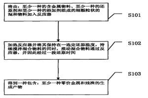 金屬還原方法、冶金方法和產品及裝置