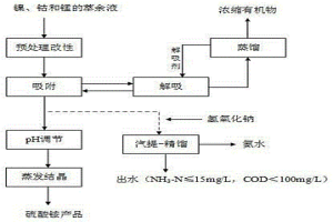 鎳、鈷和錳的萃余液廢水的處理工藝