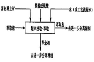 富釔稀土礦的超聲浸取-萃取分離方法