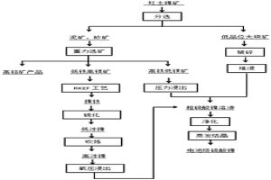 利用紅土鎳礦生產電池級硫酸鎳鹽的方法