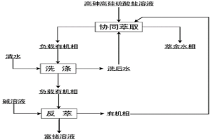 用Lix-63為主的多元協萃體系從高砷高硅硫酸鹽溶液中選擇性萃取分離鍺的方法