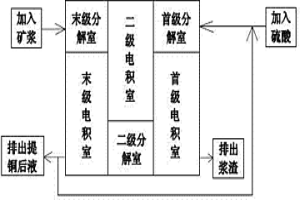 多級礦漿分解電積槽及分解電積聯合工藝
