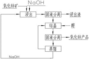 氧化鋅的生產方法