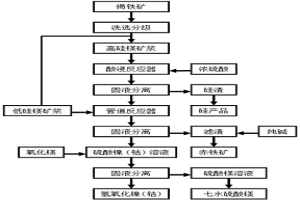 提取褐鐵礦中鎳、鈷、鐵的方法