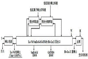 低釔混合稀土和低釔離子稀土礦預分萃取共同分組工藝