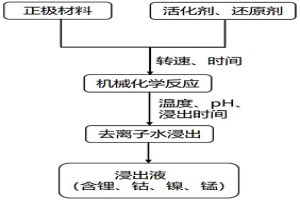 基于機械化學法的廢舊鋰離子電池正極材料的回收方法