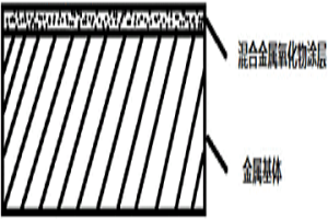 混合金屬氧化物涂層電極及其制備方法