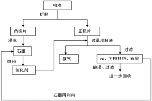 廢舊電池回收過程中同時催化產氫的方法和裝置