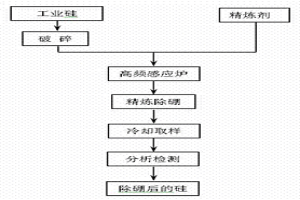 去除工业硅中杂质硼的方法