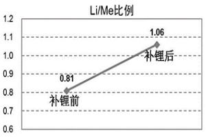 失效鋰離子電池正極材料預處理方法