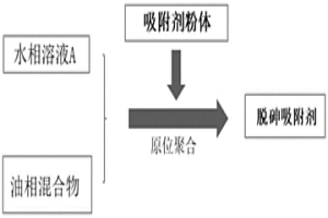 污酸除砷吸附劑及其制備方法與應用