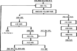 硫酸鉛物料電解堿浸生產鉛的方法