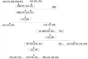 化學沉淀硫化鎳物料提取鎳的方法