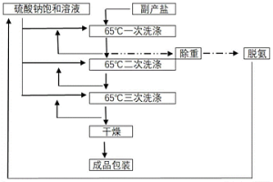 沉釩尾液蒸發出的副產鹽提純制備硫酸鈉的方法