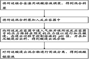 錳合金渣加壓浸出生產硫酸錳的方法