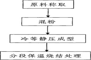 碳氧分布均勻的大規格粉末冶金TZM坯料制備方法