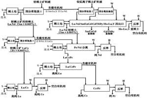 輕稀土礦和低釔離子稀土礦用預分離萃取聯合分離的方法