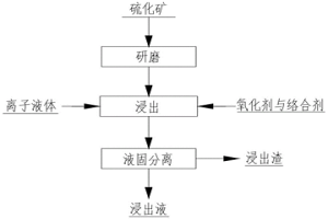 從硫化礦石中浸出銅、金和銀的方法