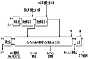 預分萃取法對低釔和中釔離子稀土礦共同分組的方法