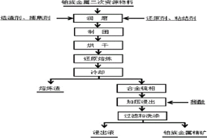 鉑族金屬二次資源高效富集的方法