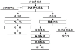廢舊線路板多金屬粉末的選冶聯合處理方法