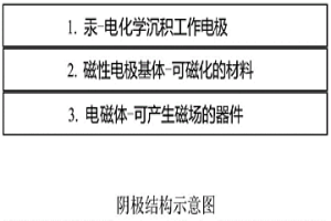 電化學沉積法脫除硫酸溶液中鐵離子的電極