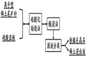 從離子型稀土尾礦砂中選擇性回收稀土的方法