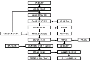 回收褐鐵礦中鎳、鈷、鐵、硅和鎂的方法