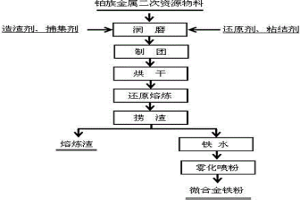 鐵粉和鐵礦混合還原熔煉高效捕集鉑族金屬的方法