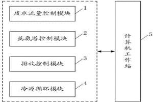 濕法稀土冶煉高氨氮廢水資源化利用的監控系統