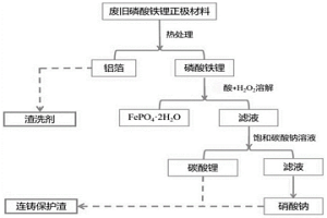 從廢舊磷酸鐵鋰材料回收金屬鋁、碳酸鋰和硝酸鈉的方法及其應用