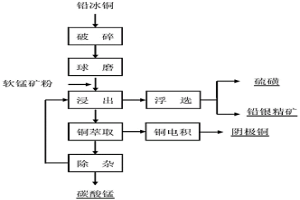 高品位鉛冰銅資源綜合回收工藝