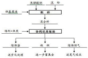 銅基固廢協同還原熔煉強化富集貴金屬的方法