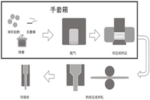 石墨烯增強鋁基復合材料的氣氛控制粉末冶金制備方法