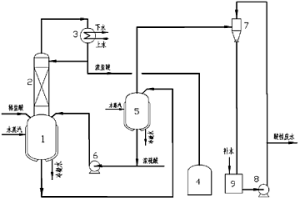 連續萃取精餾濃縮稀鹽酸的工藝方法