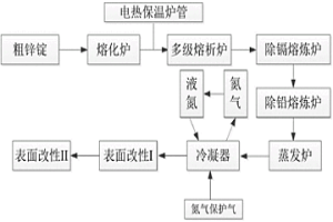 高細度鋅粉的制備方法