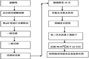 氫氧化鈰的制備方法與系統