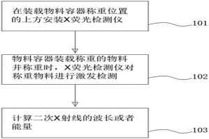 冶金用可對物料進行判斷的稱重方法