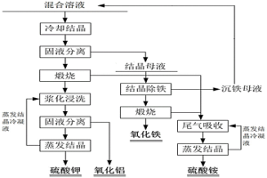 從混合溶液中分離回收鋁、鉀、鐵和銨的方法及用途