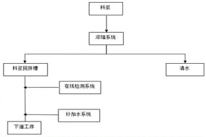 穩定料漿的方法